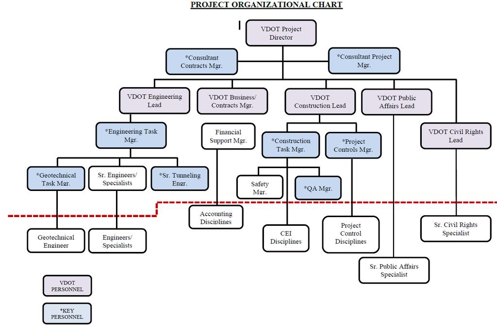 Organizational Chart 4 No Changes