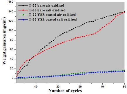 Vol.10, No.5 Hot Corrosion Behaviour of Yttria-Stabilised Zirconia 467 Fig. 2 shows graph of (Weight gain/area) 2 vs. Number of cycles.