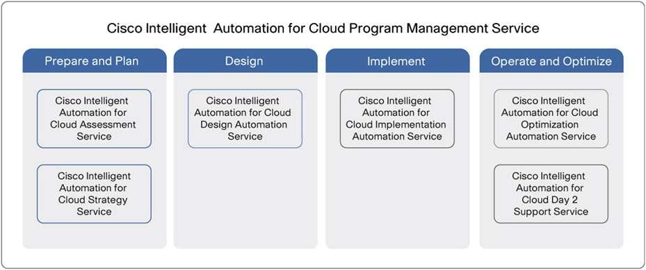 Deployment Cisco Intelligent Automation for Cloud can be deployed as a comprehensive solution that packages a services engagement involving preparation and planning, design, implementation, and