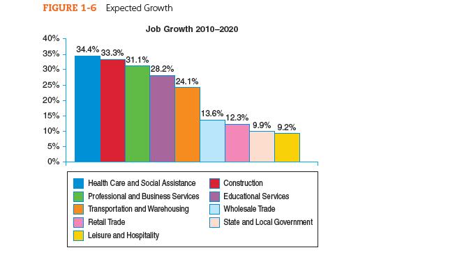 Anticipated Job Growth The growth in the number of new jobs from 2010 to 2020 will vary according to industry.