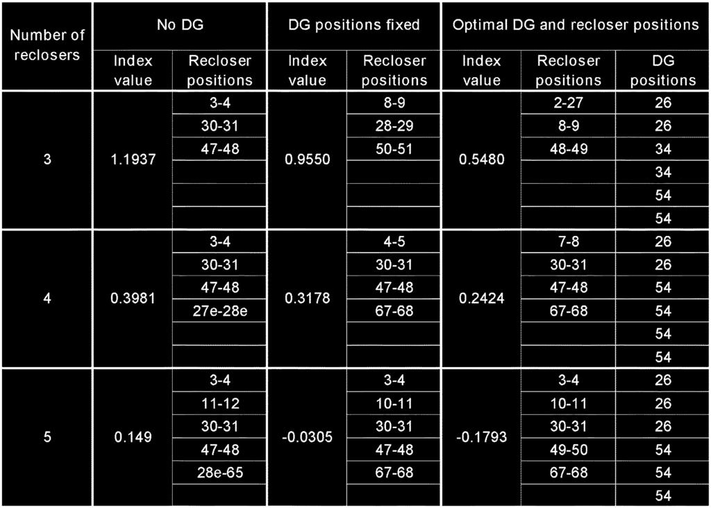 1448 IEEE TRANSACTIONS ON POWER SYSTEMS, VOL. 21, NO. 3, AUGUST 2006 TABLE IV RELIABILITY INDEXES FOR OPTIMAL DG AND RECLOSER ALLOCATION. DGS ARE LIMITED TO 0.5 MW VIII.