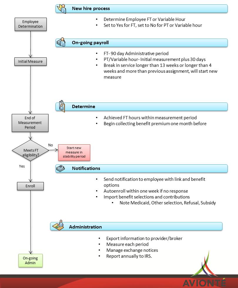 ACA Process Overview