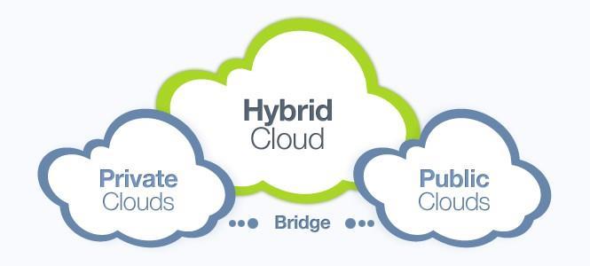 Cloud Computing Platforms Public Cloud Available to any user of the Internet willing to meet the terms and condition of the cloud service provider.