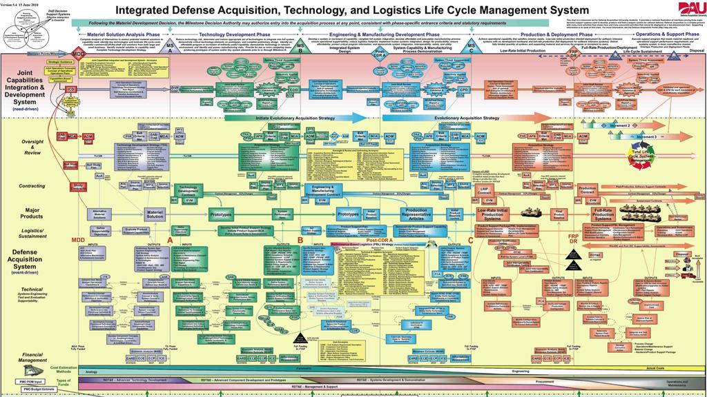 Integrated Defense Acquisition, Technology, and Logistics