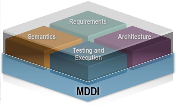 MDDI Model - Driven Design and Implementation (MDDI) is an architecture-centric standards-based, repeatable methodology that accelerates the delivery of solutions by integrating business and mission