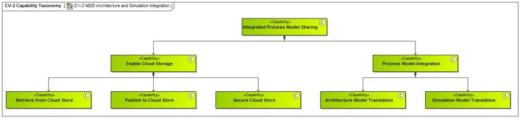 Define the Capability Requirements These models leverage UML