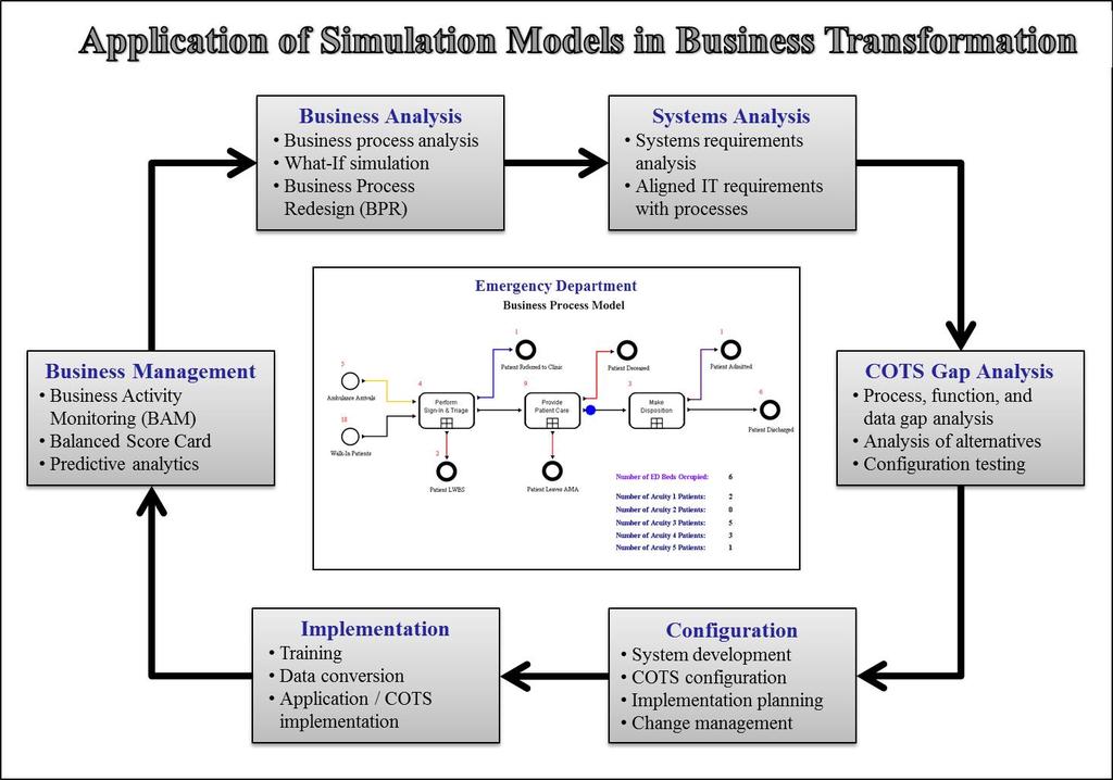 SIMPROCESS in Business Transformation