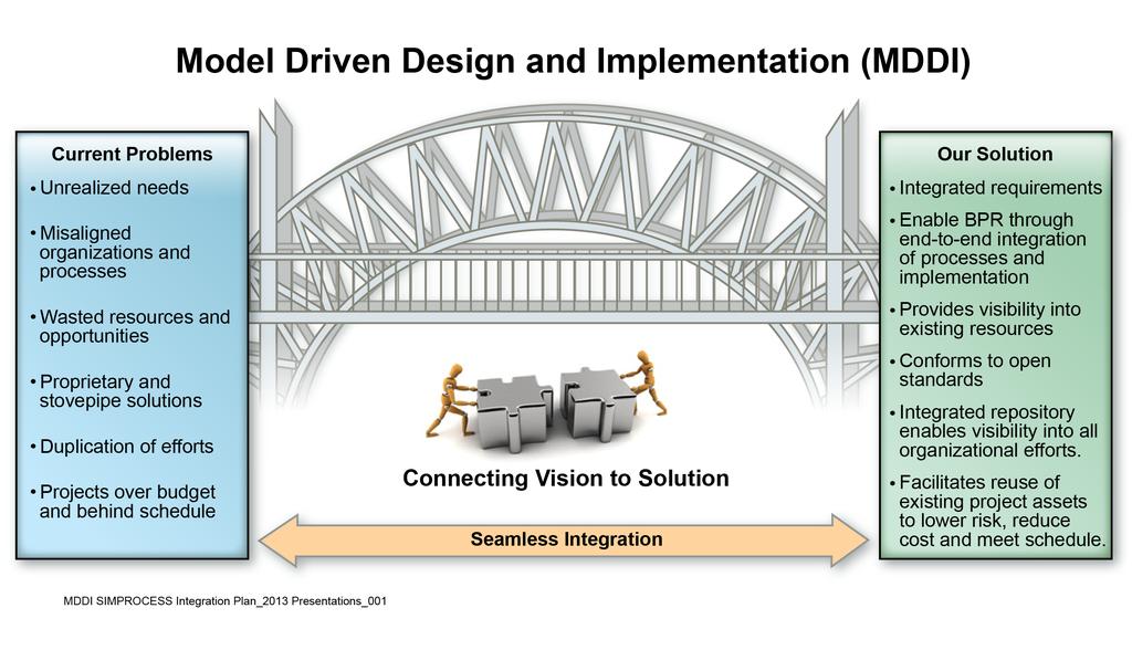 Vision: Bridging the Gap from Problem to Solution Use MDDI to bridge the gap from business analysis to business