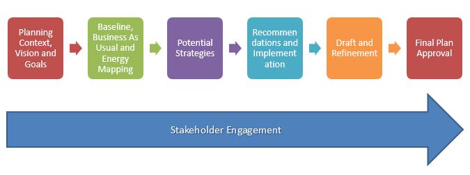 Figure 1: Relationship of the CEP to strategic planning at the regional and local level.