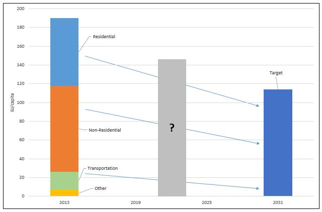 Figure 3: Per Capita Energy Use Reduction Target (2013-2031) From an emissions standpoint, a per capita reduction of 40% below the 2013 baseline (Figure 4 below) would be consistent with recommended