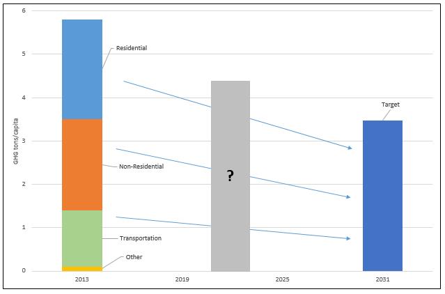 Figure 4: Per Capita GHG Emissions Reduction Target (2013-2031) 2.