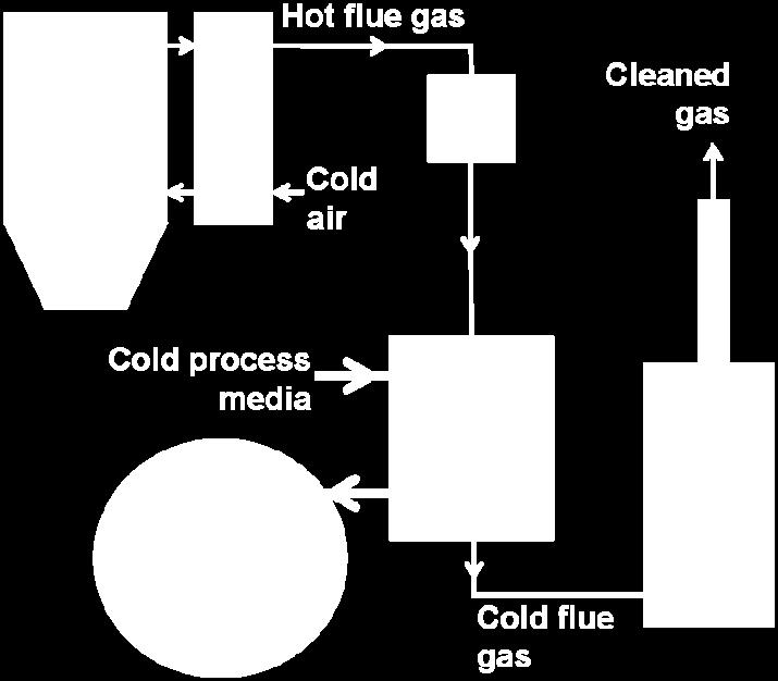 heat exchanger/flue gas cooler, (5) FGD scrubbers.
