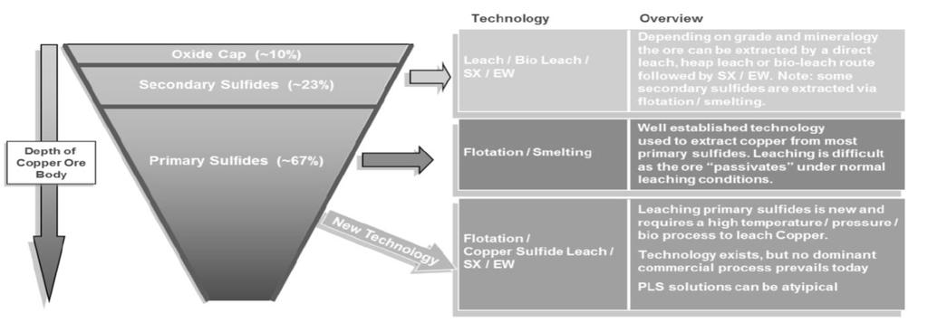 Copper ore bodies are typically composed of three distinct zones (Figure 1).