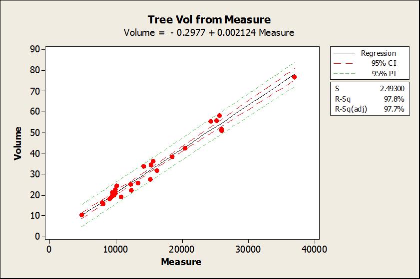 Volume Trees: Vol 8 6 4 2-2 6 65 Fitted Line Plot Volume = - 87.12 + 1.543 Height 7 75 Height 8 85 9 Regression 95% CI 95% PI S 13.397 R-Sq 35.8% R-Sq(adj) 33.