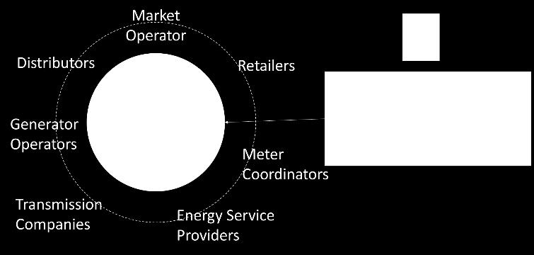 With so many different market participants the AEMC (via the Market Operator) provides an electronic portal enabling the numerous market participants to share information.
