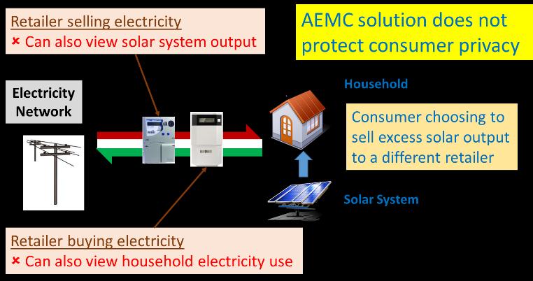 The AEMC solution forces the installation of two meters where one smart meter (with two measurement elements) would be sufficient.