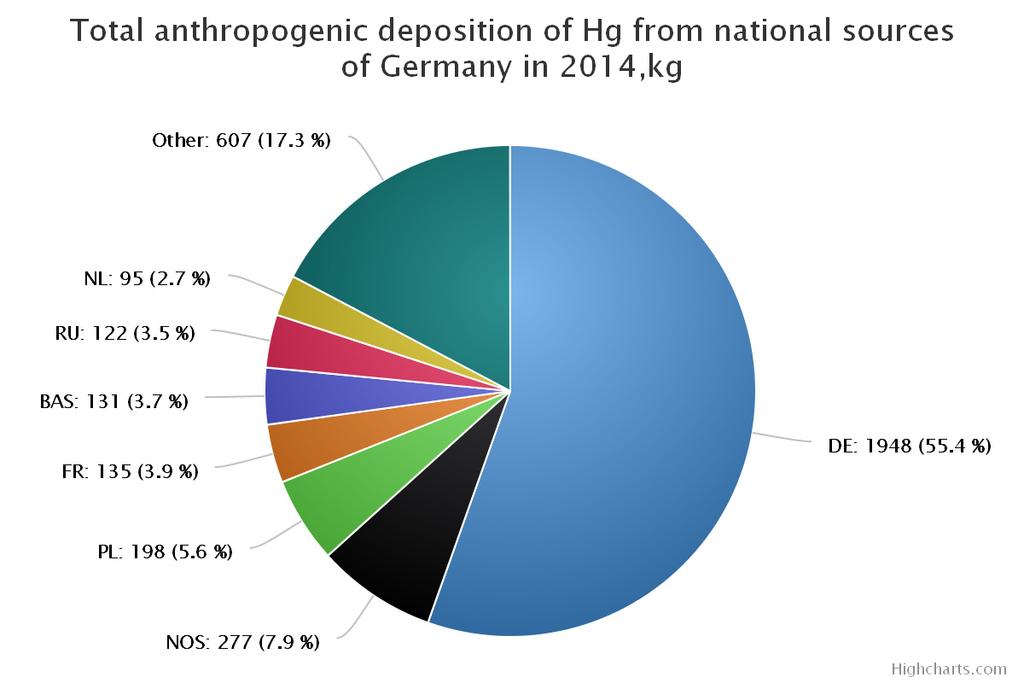 of mercury from national sources of Germany for 2014, g/km 2