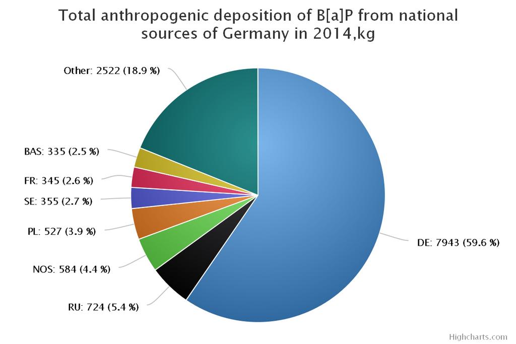 deposition of B[a]P from national sources of Germany for 2014, g/km