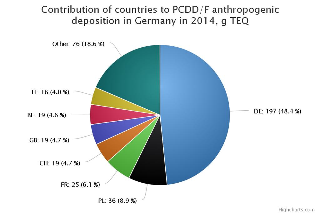dibenzofurans (PCDD/Fs) Annual total