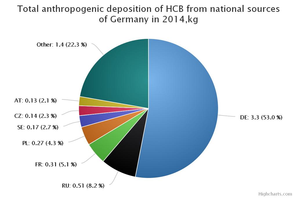 total deposition of HCB from