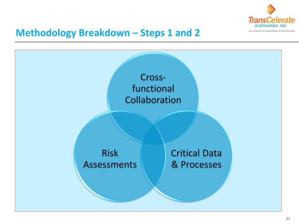Let s focus now on the first two steps from the TransCelerate proposed methodology - Risk Assessment and identification of Critical Data and Processes.