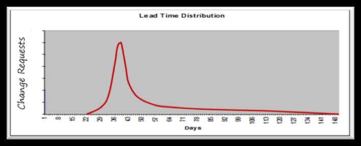 Risk Management & Lead Time Identify risks, their likelihood & impact (delay that extends lead time).