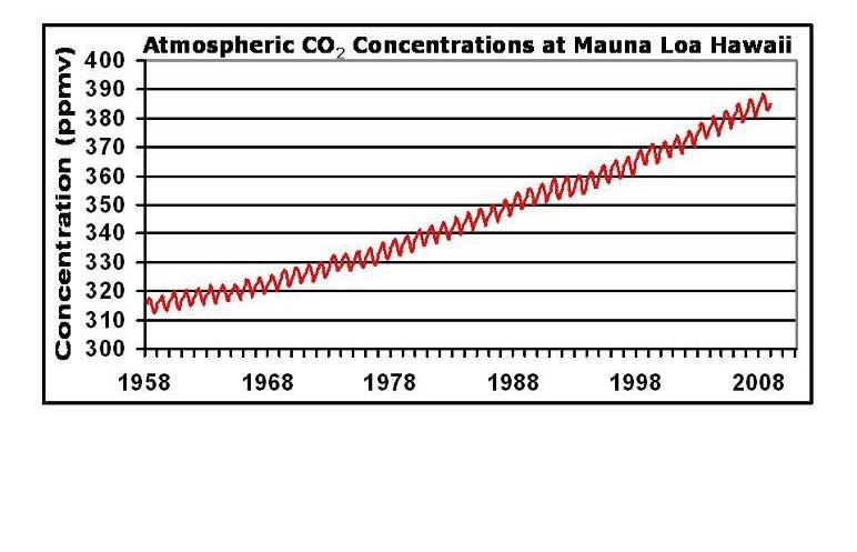 CO 2 & Other GHG Atmospheric Concentrations Rising preindustrial, stable at ~275 ppm Do we know the extra CO 2 is from