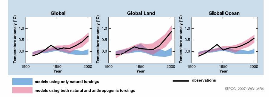Comparisons: Global Temperature Change Background - Noise Natural and Anthropogenic Forcings Observations OV14 The Models Work Only When GHG Radiative Effects Are Included 19 simulations from 5