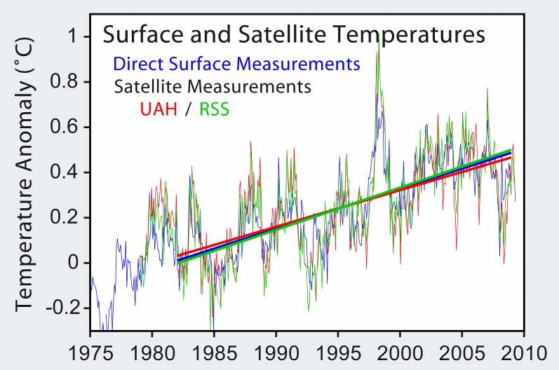 Surface And Satellite Temperatures RSS: Remote Sensing Systems UAH: U of AL,