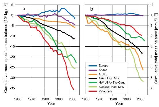 World Wide Glacial Retreat During the period 1960-1990, glaciers contributed 0.37 ± 0.16 millimeters per year to sea level while during 1990-2004, the contribution increased to 0.77 ± 0.