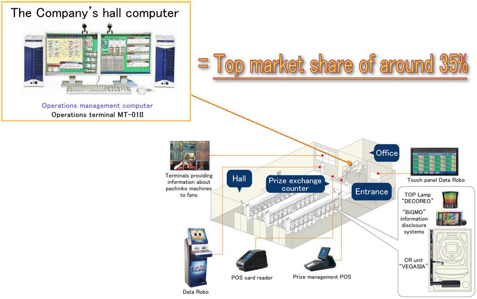 Hall computers and main peripheral equipment Source: The Company's results briefing materials 2.