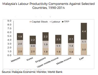 Msia has the highest labour p r o d u c t i v i t y a n d h a s potential to increase, but lowest in terms of TFP. So, do this supports the move to expand it's labour productivity.