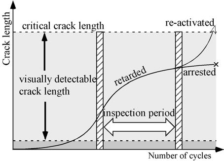 geometry of structural details, load shedding during crack propagation, and welding residual stress are taken into consideration.