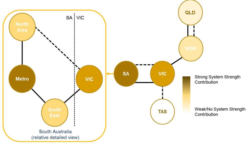 Figure 2 Relative contributions to system strength in the SA region International comparisons Figure 3 shows SA non-synchronous generation penetration ratios compared with the Irish and Texas grids,