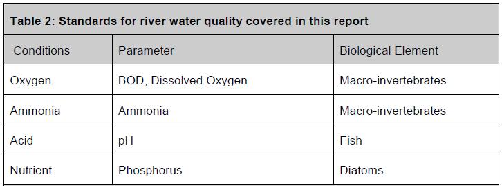 Water quality standards for P UK rivers Standards for SRP, based on relationships with diatoms as the most sensitive ecological component.
