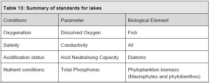 Water quality standards for P