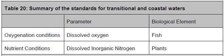 Water quality standards for P UK transitional waters No P standards for transitional waters although it is now suggested that N is not