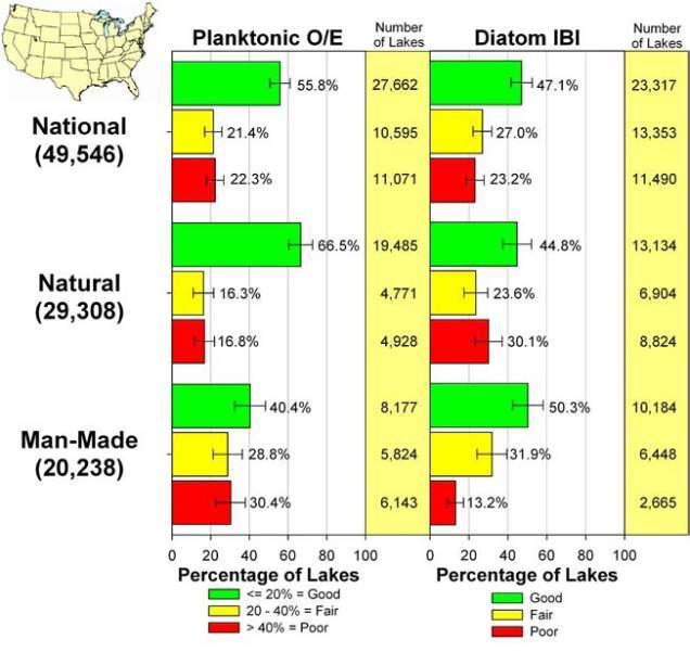 Condition of the Nation's Lakes: Biological Condition Condition of