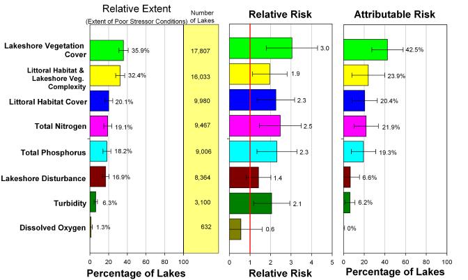 Stressors to the Nation s Lakes: Extent, Relative Risk, and Attributable Risk #1 Lakeshore vegetation: Poor biology is three times more common when lakeshore vegetation cover