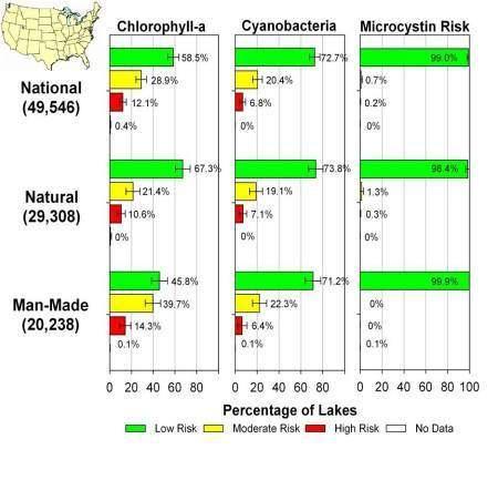 assessment of potential exposure risk Recreational Condition of the Nation s Lakes: Algal Toxins National Summary: Microcystin detected in 30% of lakes and at levels of concern in 1% Exposure