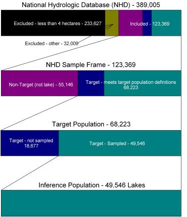 nationwide National Lakes Assessment: Design of the Survey Lakes selected from National Hydrography Dataset (NHD), leveraging statistical survey methodology Target lakes/reservoirs: >4 ha, >1m