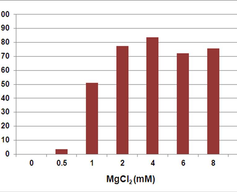 P. abyssi RNase H2 is Active Across a Broad Range of Mg 2+ levels Usually 3 mm Mg 2+ is