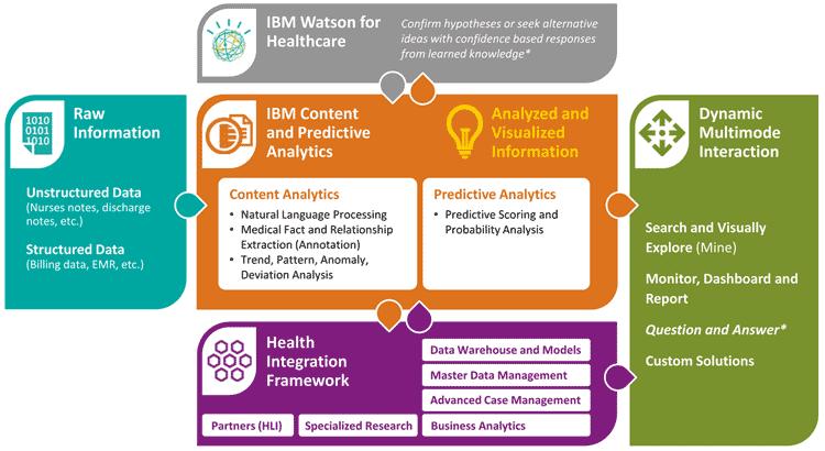 IBM Content and Predictive