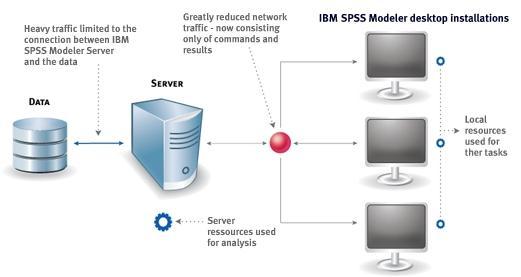 IBM SPSS Modeler s interface provides visual