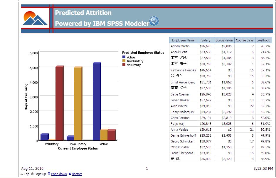 Business intelligence infused with predictive analytics Compare current state to predicted result and measure by effect