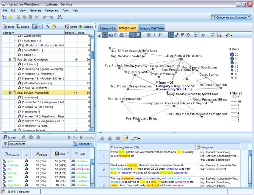 IBM SPSS Modeler Premium enables text analytics on unstructured data such as emails, blogs and notes IBM SPSS