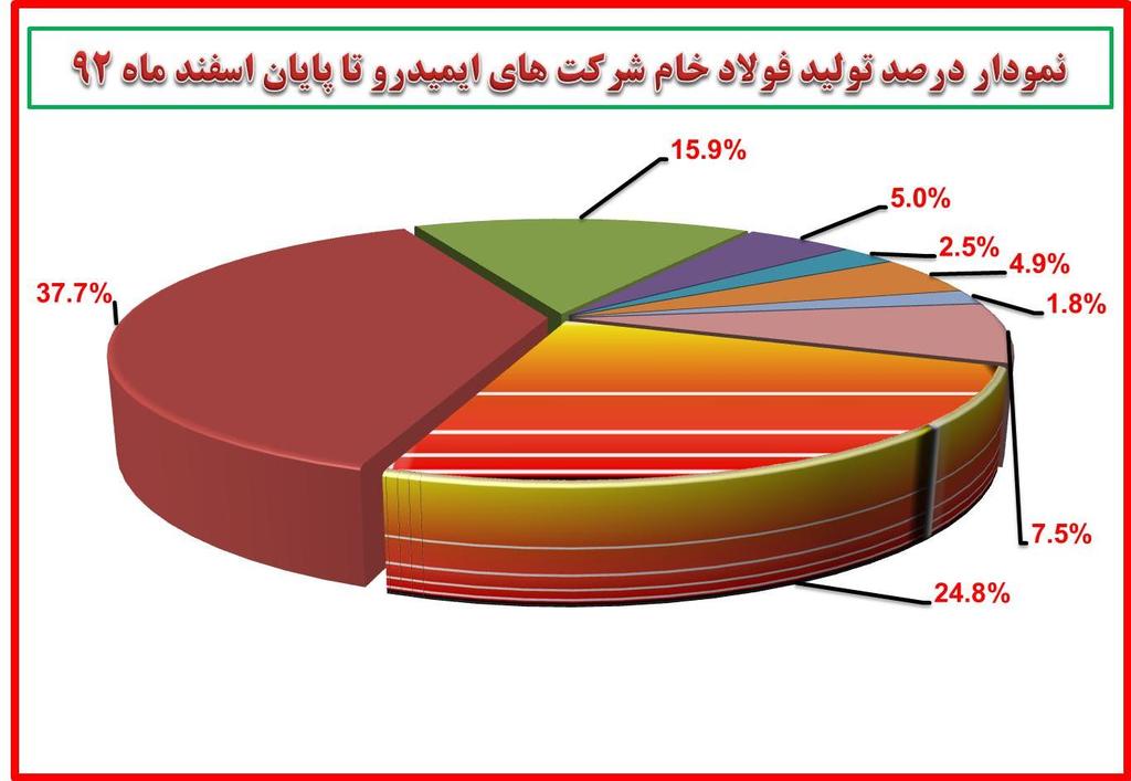 Production Share( 2013-2014) Iranian Calendar Hormozgan INSIG Khorasan