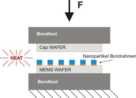 Silver Nano Particles for Waferbonding Production of Bondframes at the end of the bond process Bonding of MEMS and Cap Wafer Sintering of Nanoparticles due to temperature and mechanical