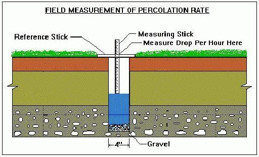 Percolation Test Infiltration must be rapid enough to prevent failure Problematic because we don