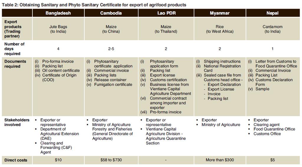 SANITARY / PHYTO SANITARY CERT FOR EXPORT Source: Centre for Alleviation of Poverty through Sustainable Agriculture (CAPSA) Factsheet
